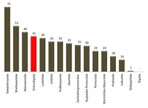 Liczba podpisanych umów w RPO