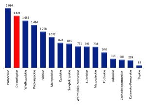 Uruchomiona alokacja środków UE w RPO (w mln PLN)
