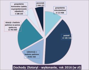 dochody_2016