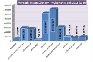 wydatki_2016