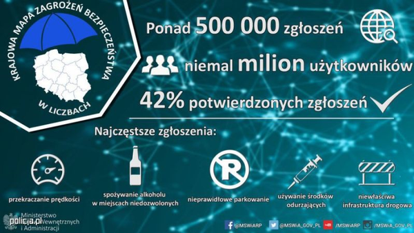 Blisko 1,3 tys. zagrożeń