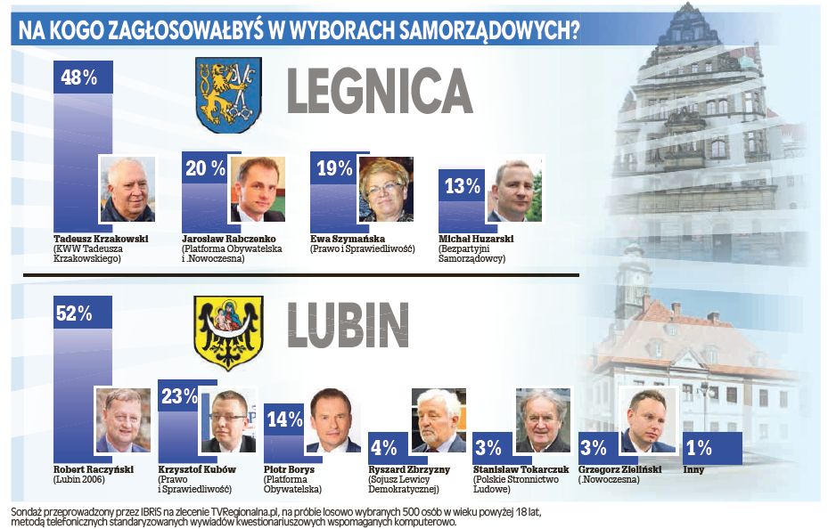 Partie są bez szans – regionalny sondaż wybrczy IBRIS-u