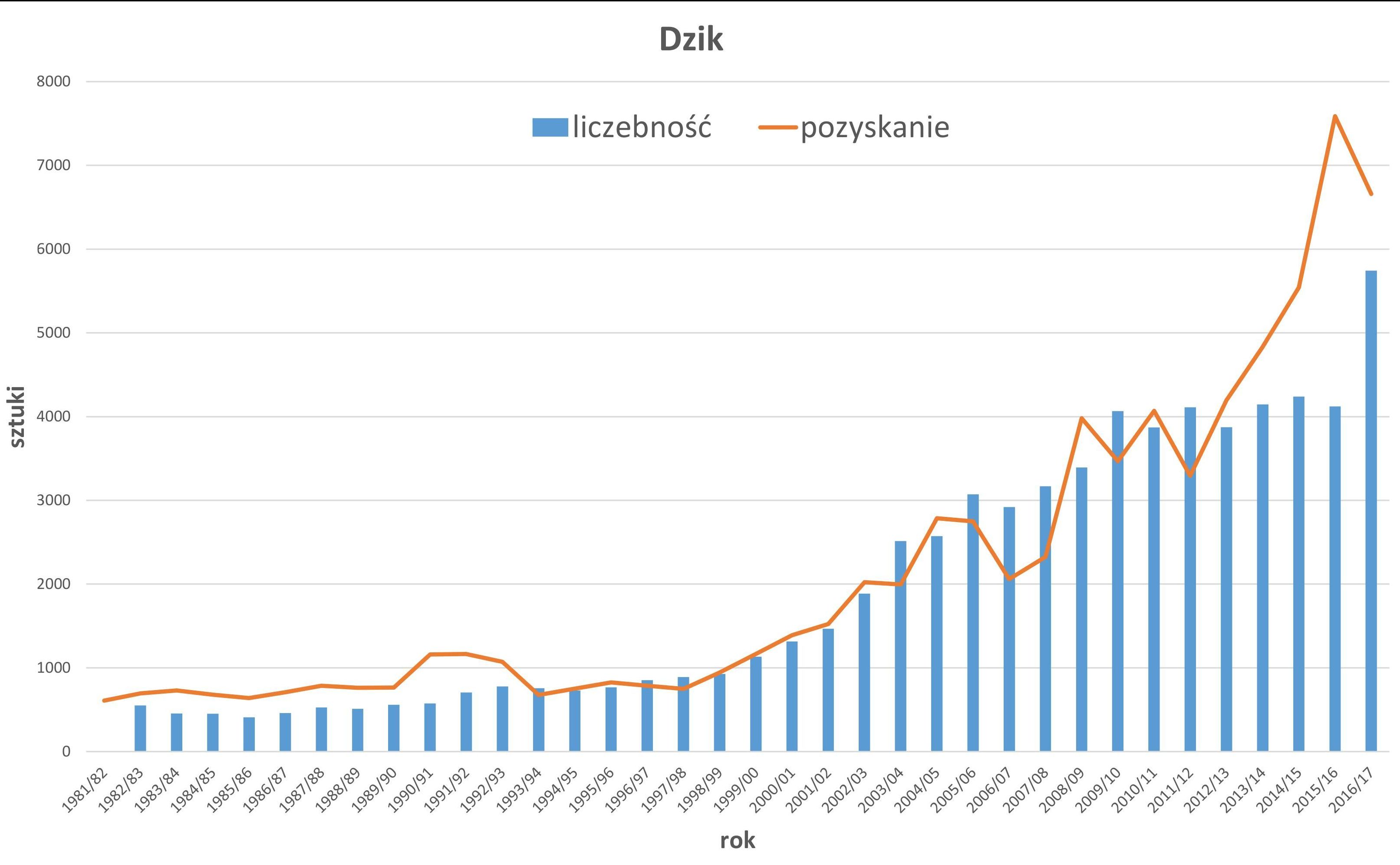 Kto pomoże oszacować szkodę łowiecką w Parchowie?